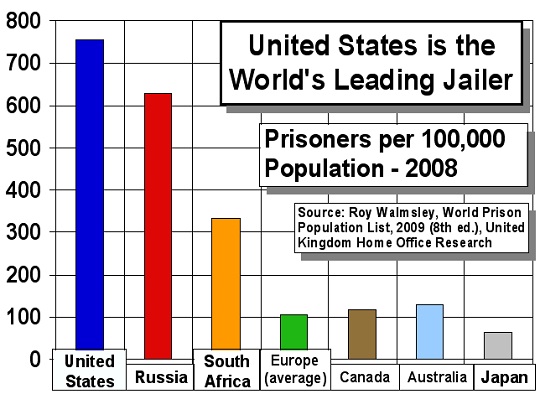 The U.S. has the highest rate of jail in the world