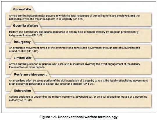 Figure 1-1. Unconventional warfare terminology