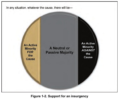 Figure 1-2. Support for an insurgency