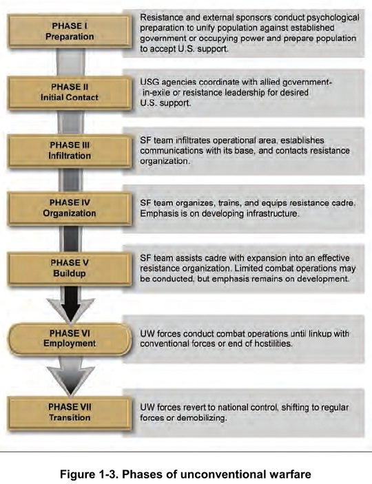 Figure 1-3. Phases of unconventional warfare