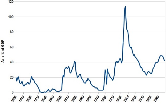 US Federal Debt 1800-1990