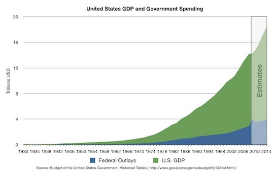 US GDP and Government Spending 1930-2014