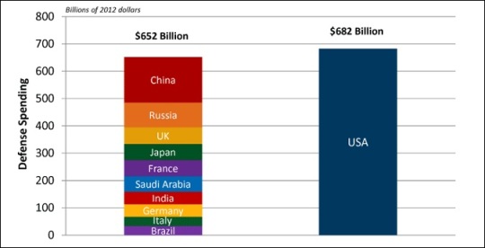 defense spending comparison