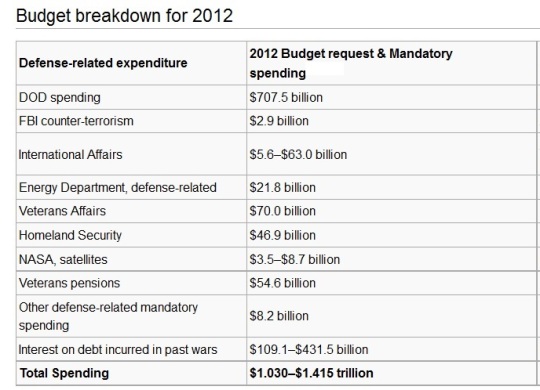 detailed Military budget of the United States