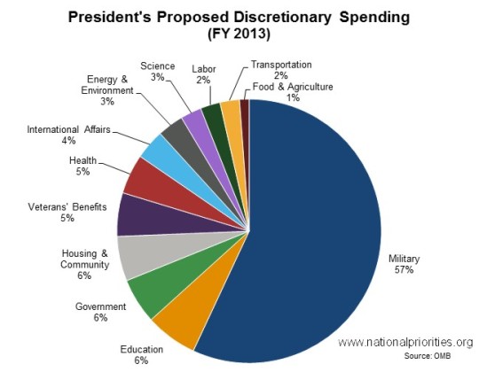 Distribution of discretionary spending for FY 2013