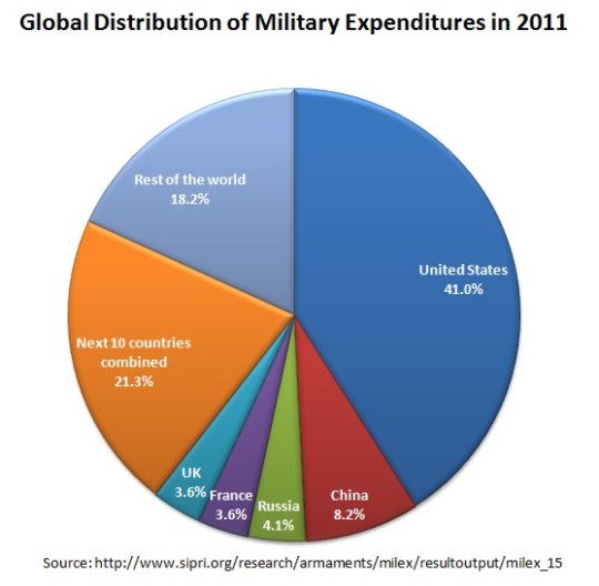 Global distribution of military
