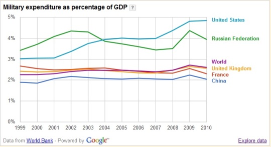 Military expenditure as percentage of GDP