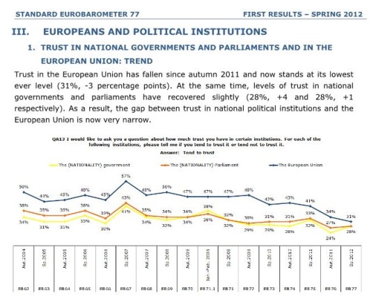 Trust in the European Union has fallen since autumn 2011