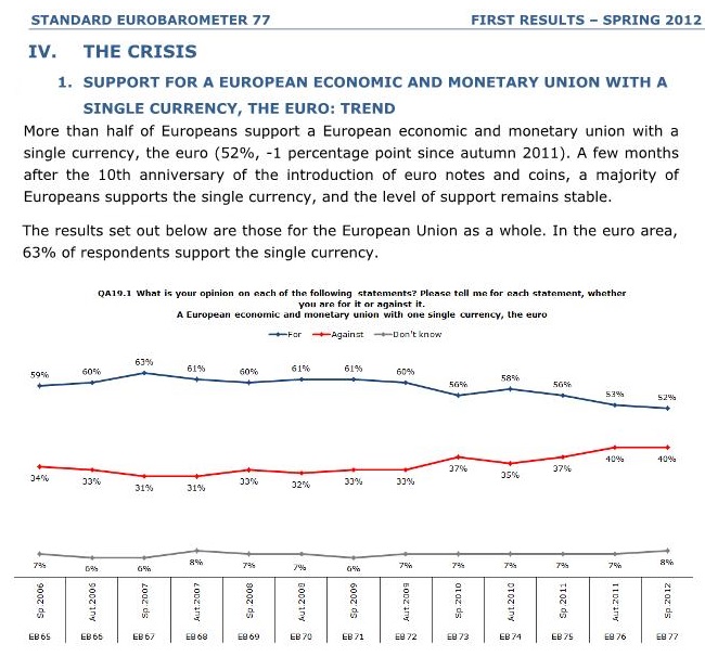 half of Europeans support a European economic and monetary union with a single currency