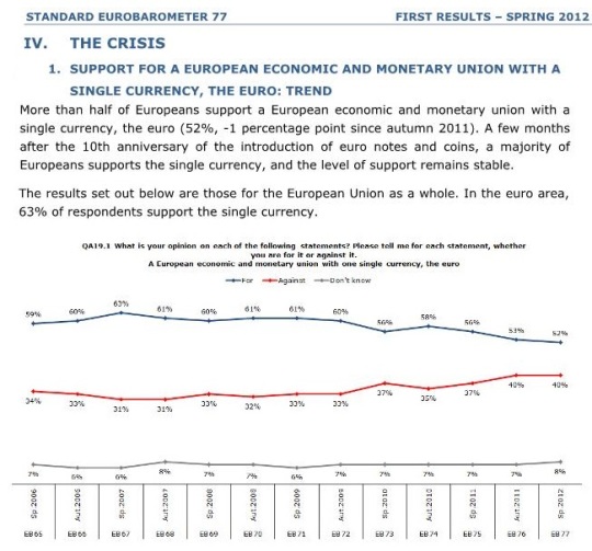half of Europeans support a European economic and monetary union with a single currency